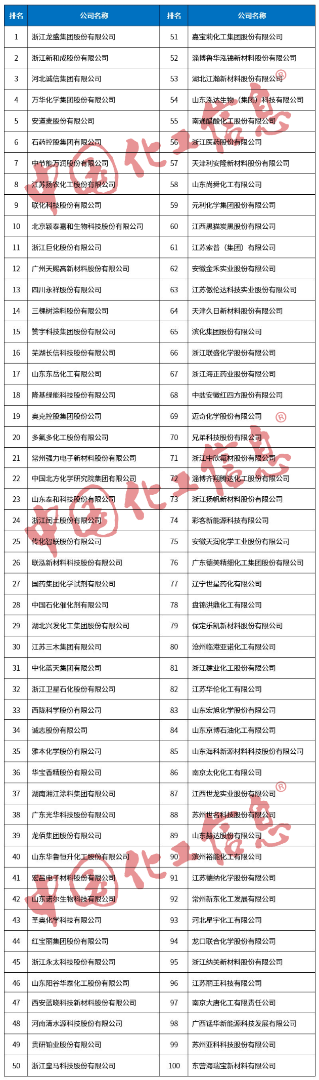 精细化工百强