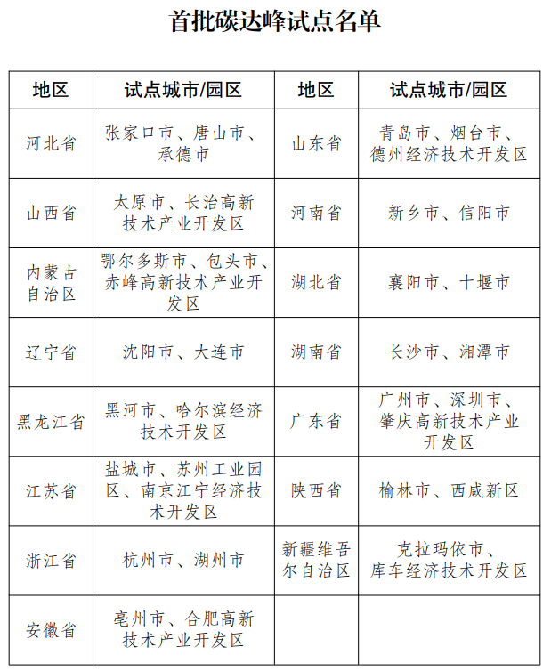 碳达峰试点