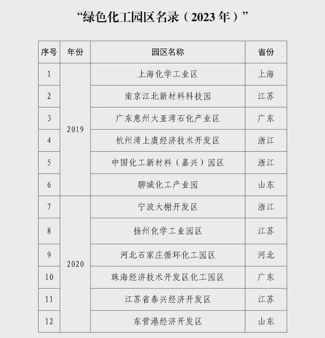 化工园区2023