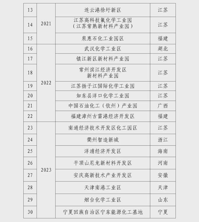 化工园区20232