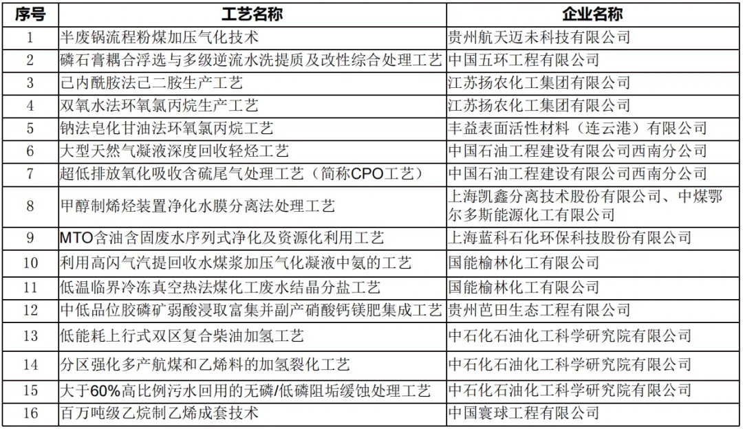 石化绿色低碳工艺名录2024.webp
