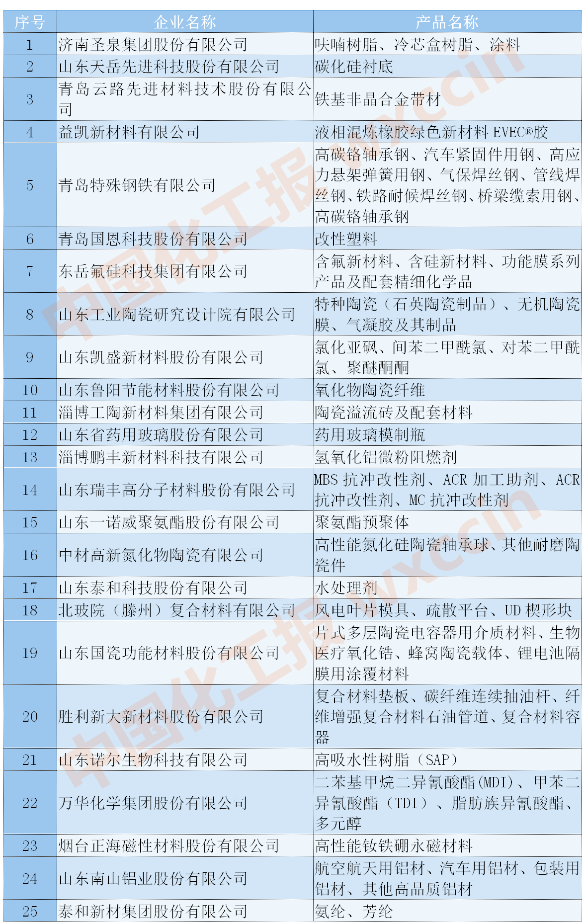 山东2023（1）