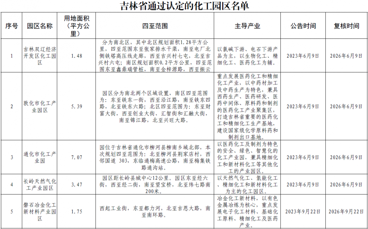 吉林化工园区
