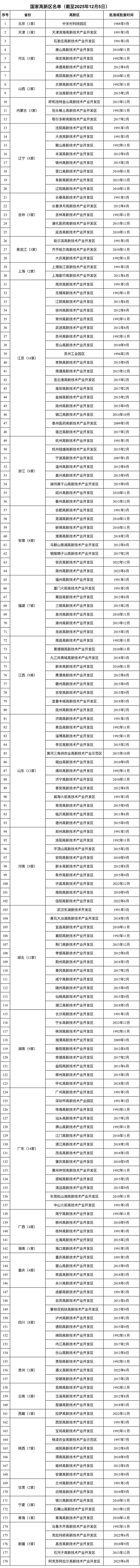 2025国家高新区